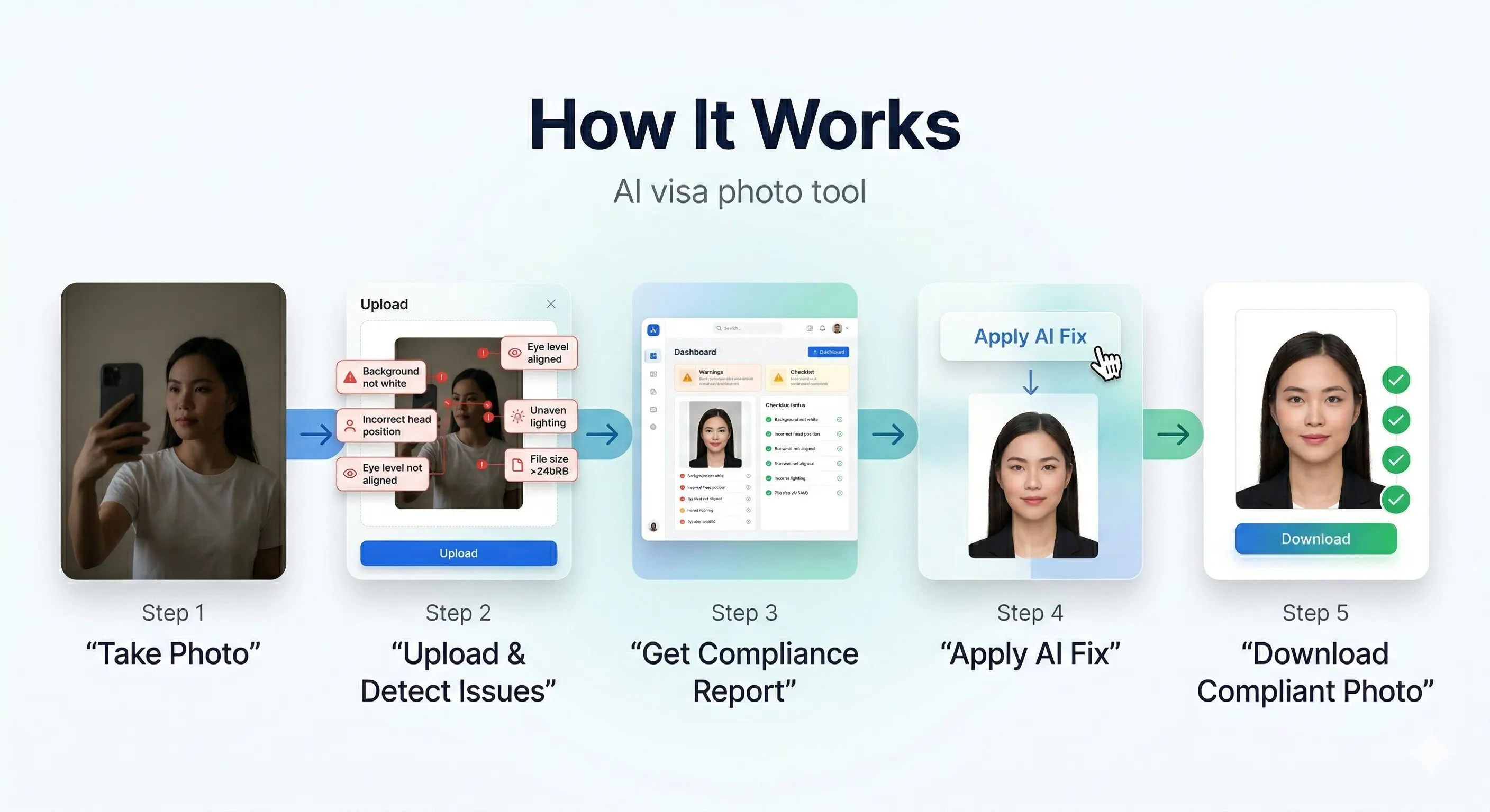 Visa photo processing workflow visualization